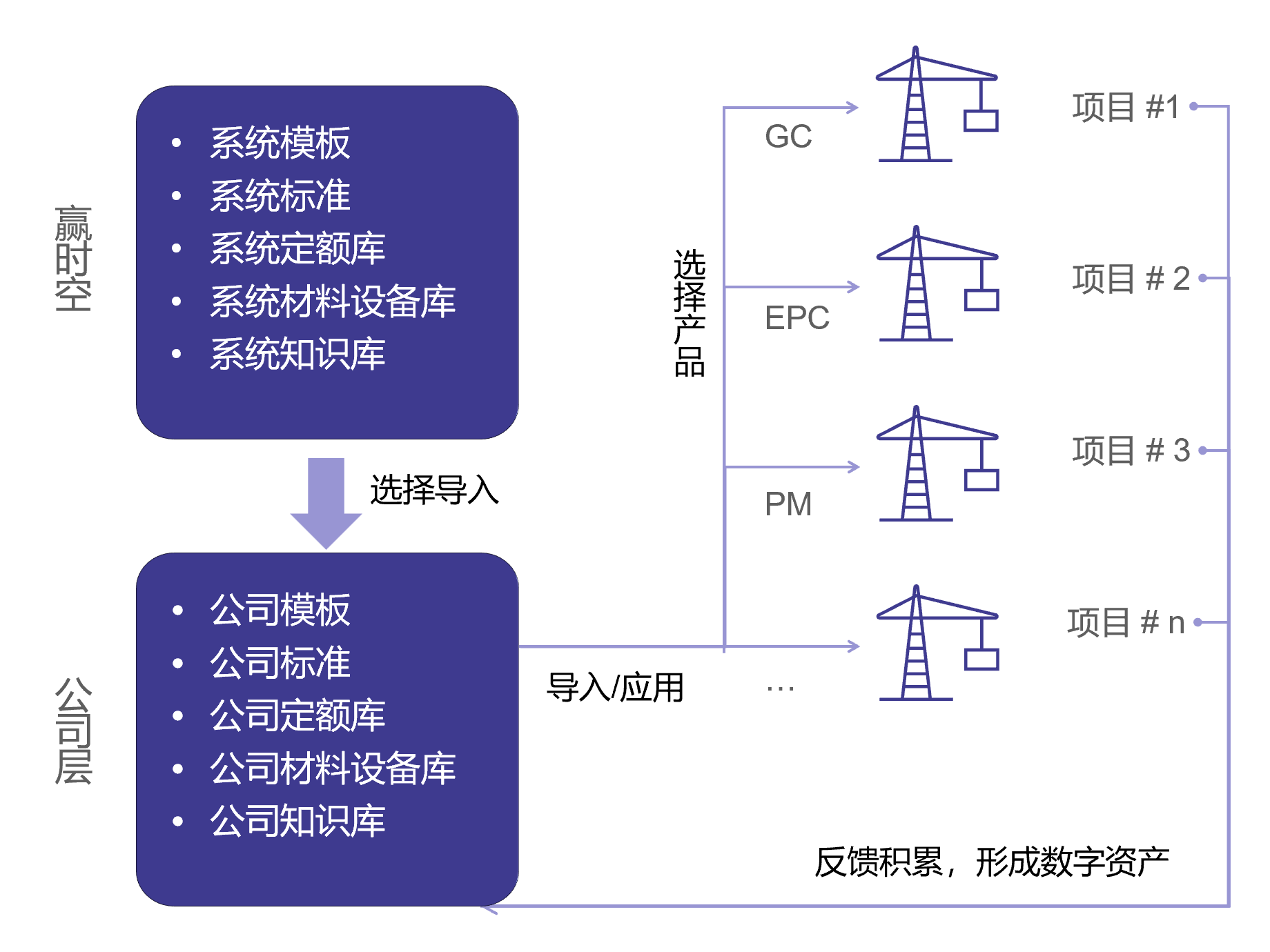 Company standardization and multi-project digital asset diagram