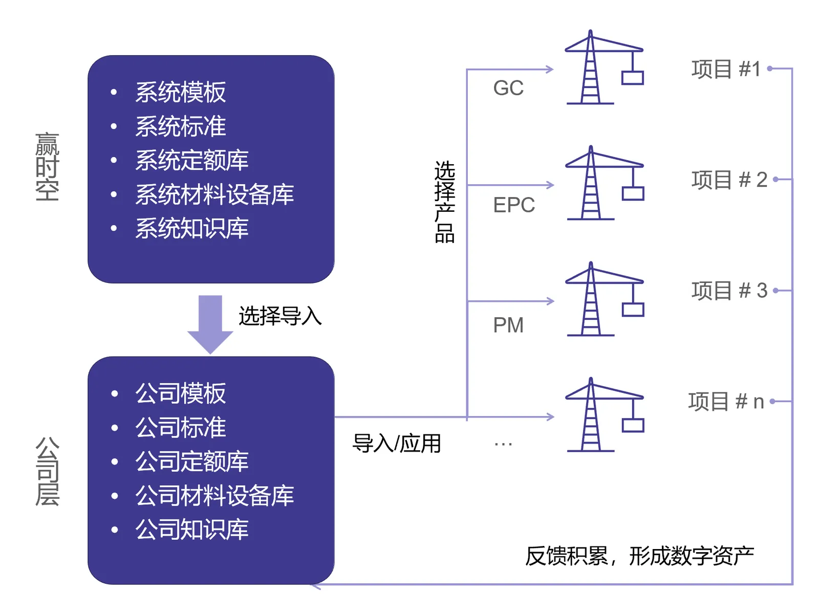 企业标准、项目执行与数据沉淀之间的关系图